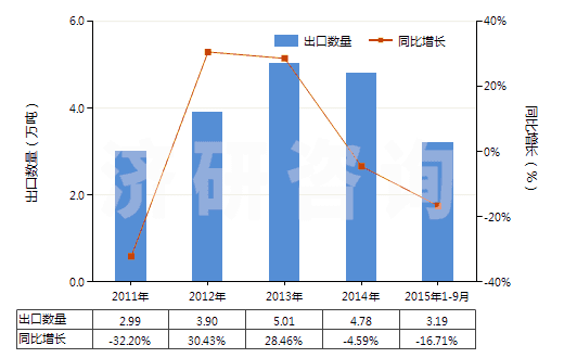 2011-2015年9月中國活性染料及以其為基本成分的制品(不論是否有化學(xué)定義)(HS32041600)出口量及增速統(tǒng)計(jì)